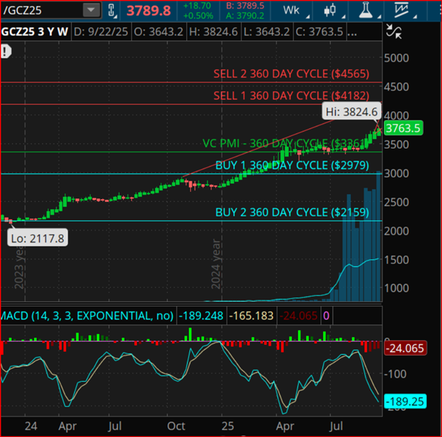 Gold Futures Price Chart