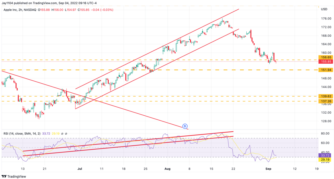 Apple 2-Hr Chart