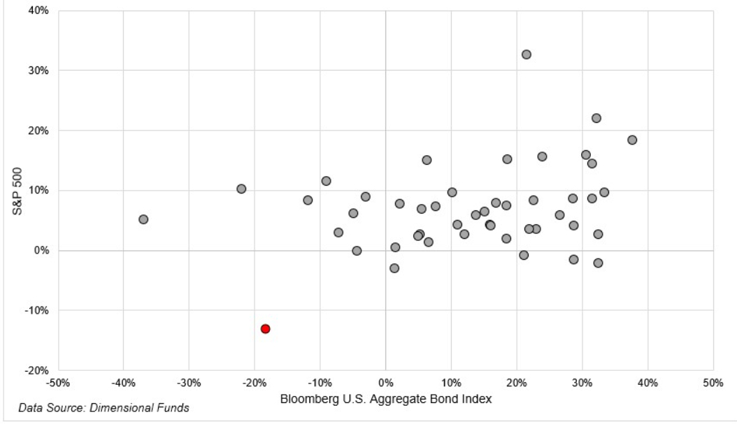 Bond Returns Relative to S&P 500