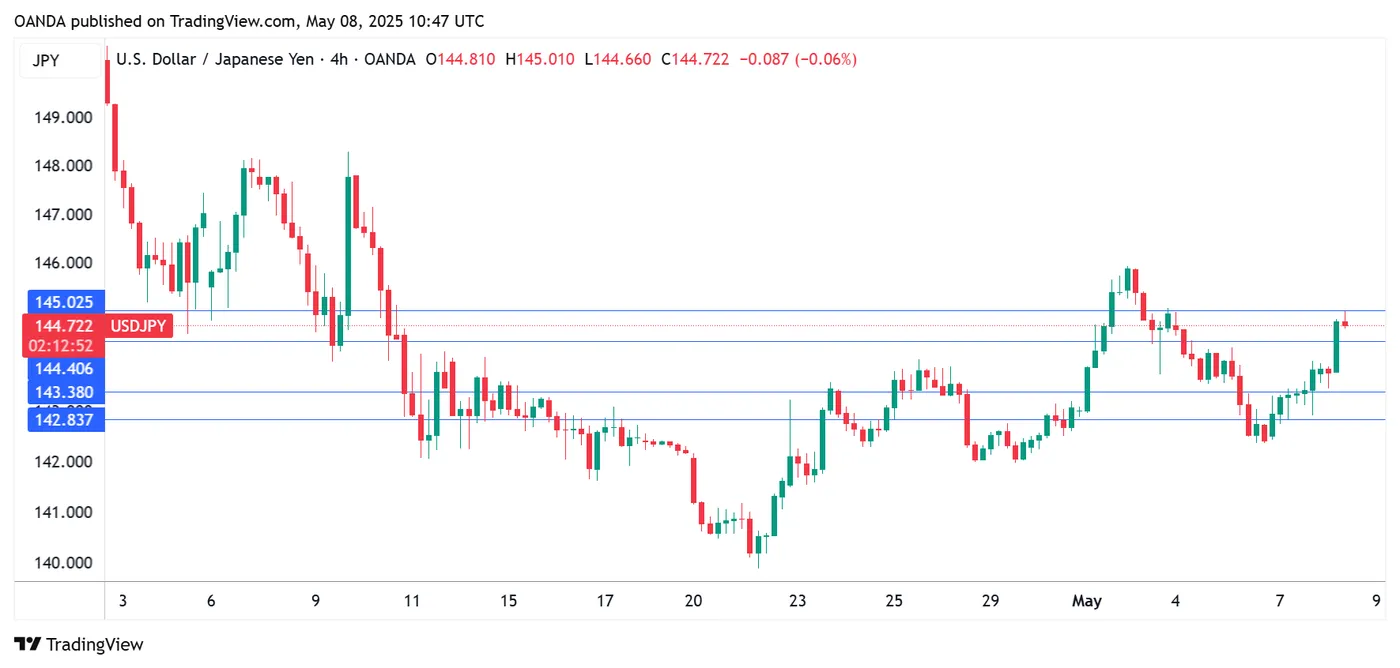 USD/JPY-4-Hour Chart