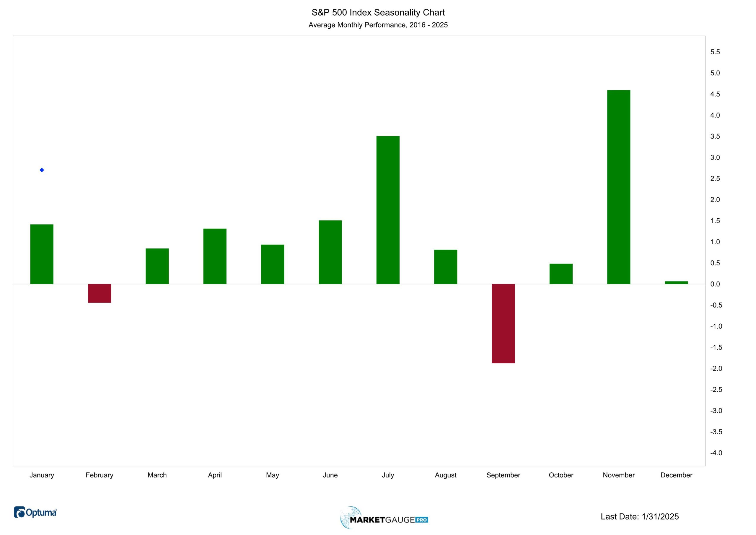 S&P 500 Seasonality Chart