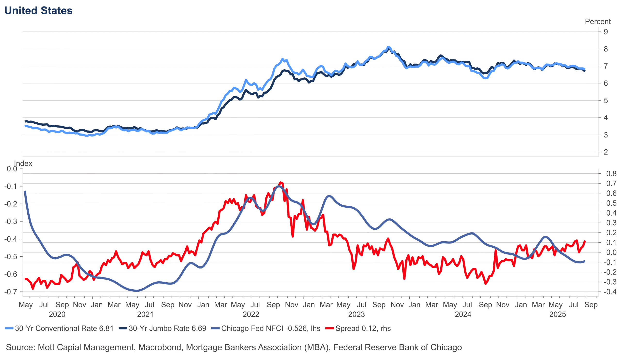 Mortgage Spread