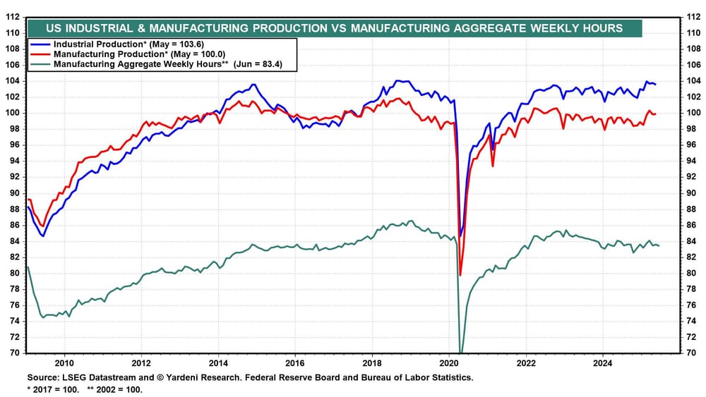 US Industrial and Mfg Production vs Mfg Aggregate Weekly Hours