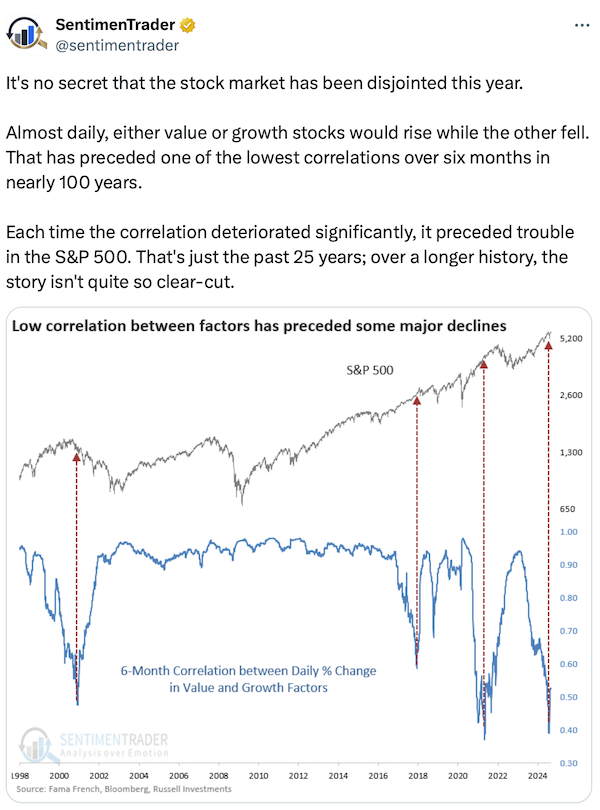 S&P 500 Correlation