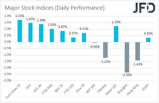 Major global stock indices performance