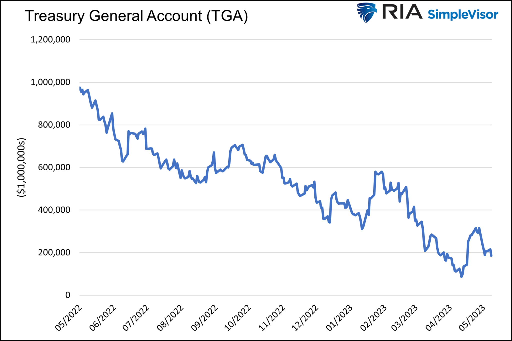 Treasury General Account