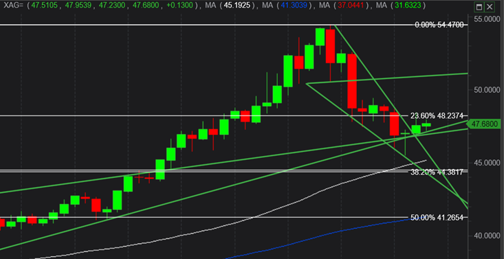 XAG/USD-Chart XAG/USD-Chart