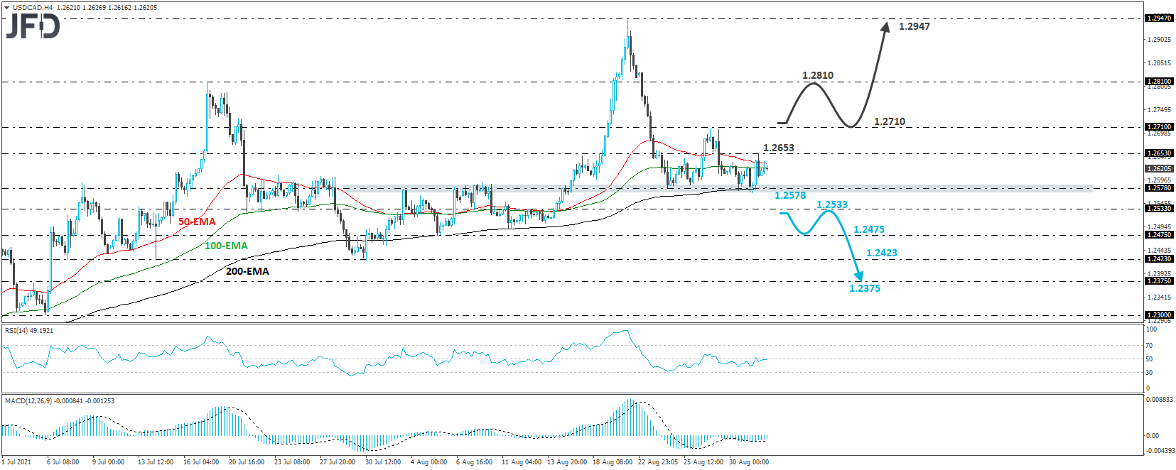 USD/CAD 4-hour chart technical analysis