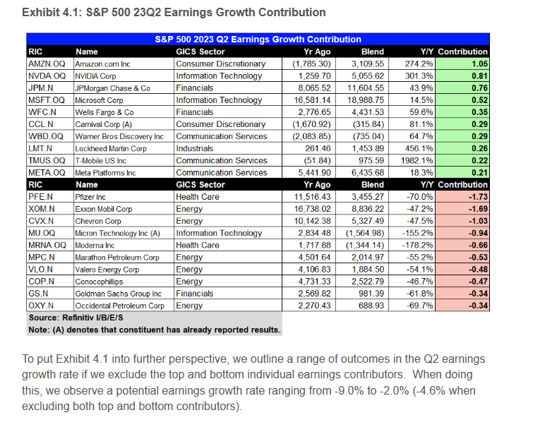 S&P 500 Earnings Growth Contributors