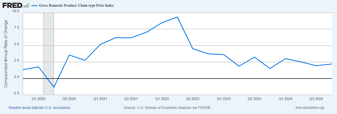 Real GDP Price Index