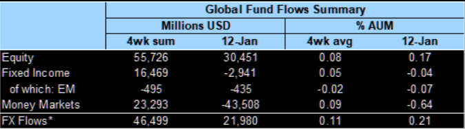 Global Fund Flows
