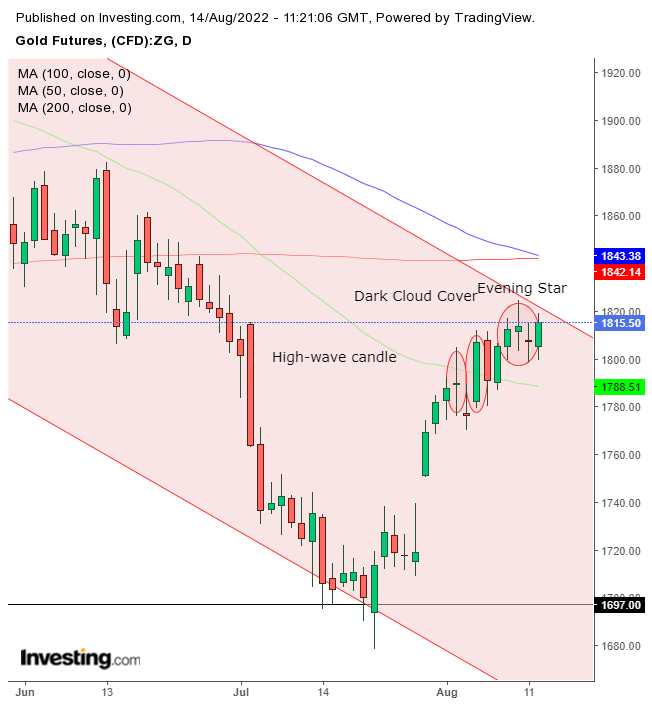 Gold Futures Daily Chart