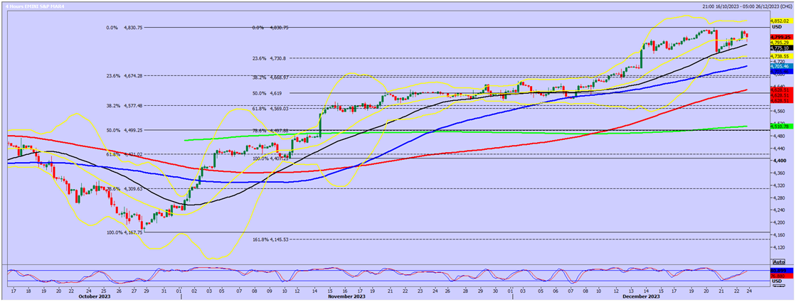 S&P 500 Futures-4-Hour Chart
