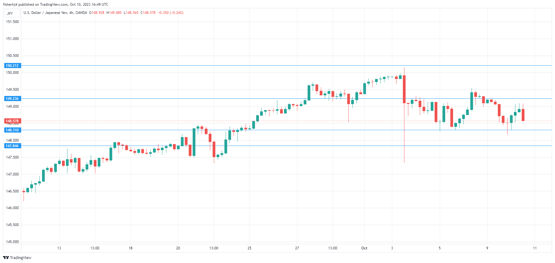 USD/JPY Chart