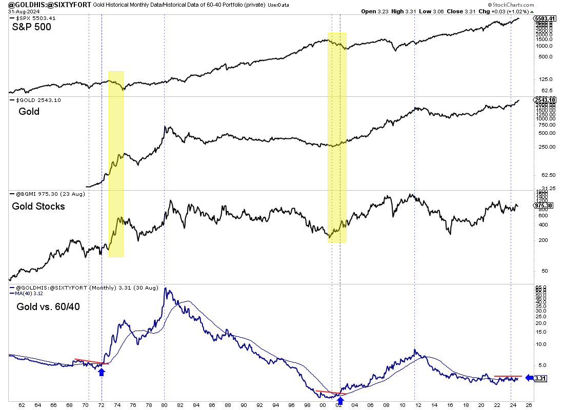 Gold vs S&P 500-Chart