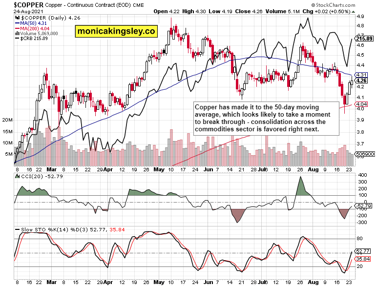 Copper Daily Chart.