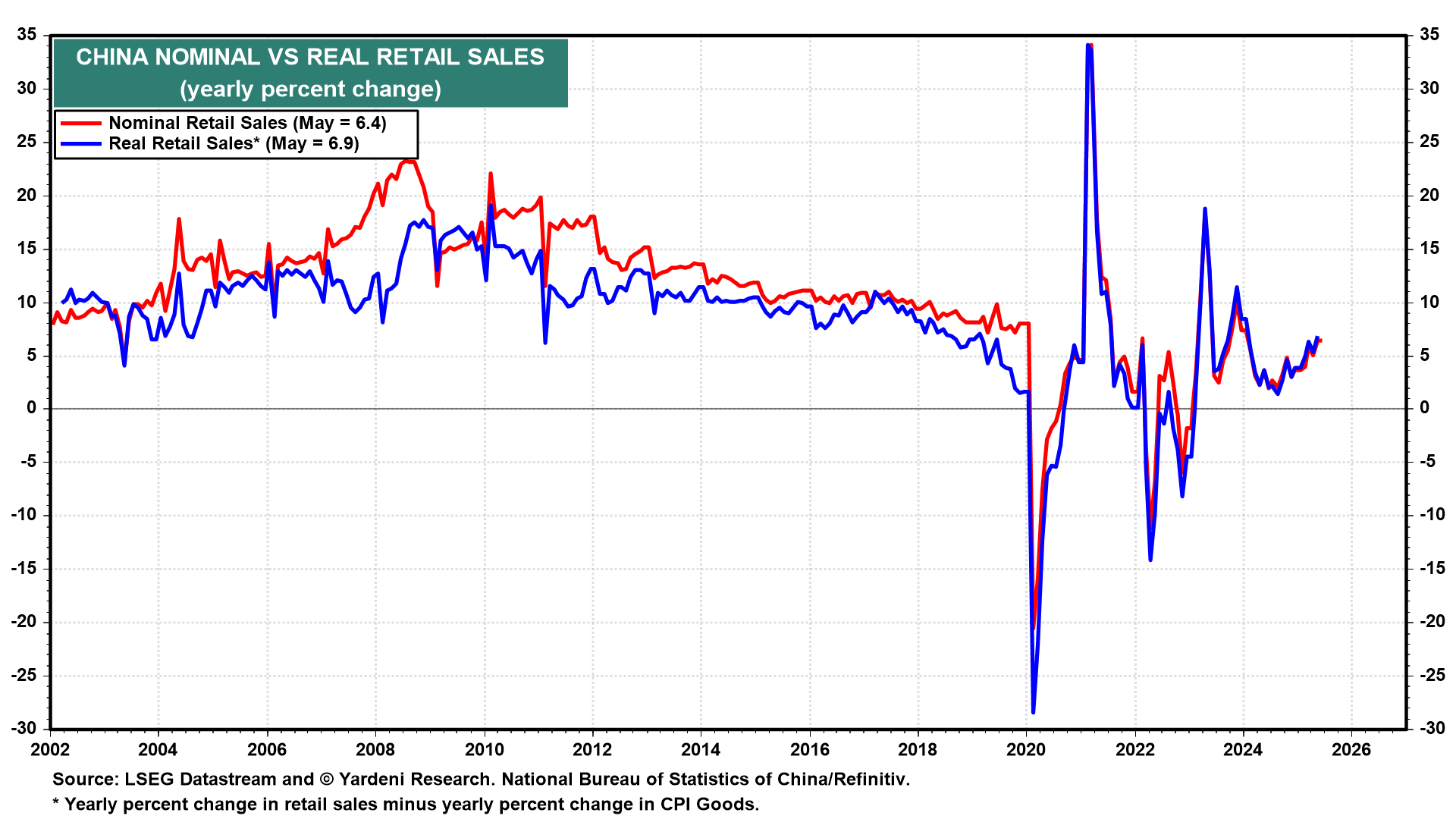 China Nominal vs Real Reatail Sales