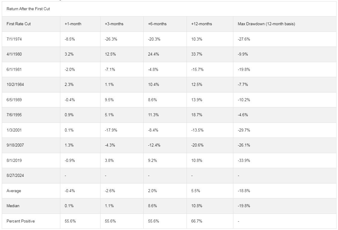 S&P 500 Performance Following First Rate Cut