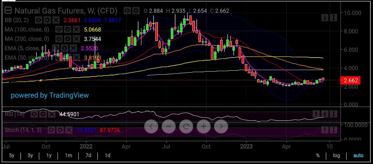 Natural Gas Weekly