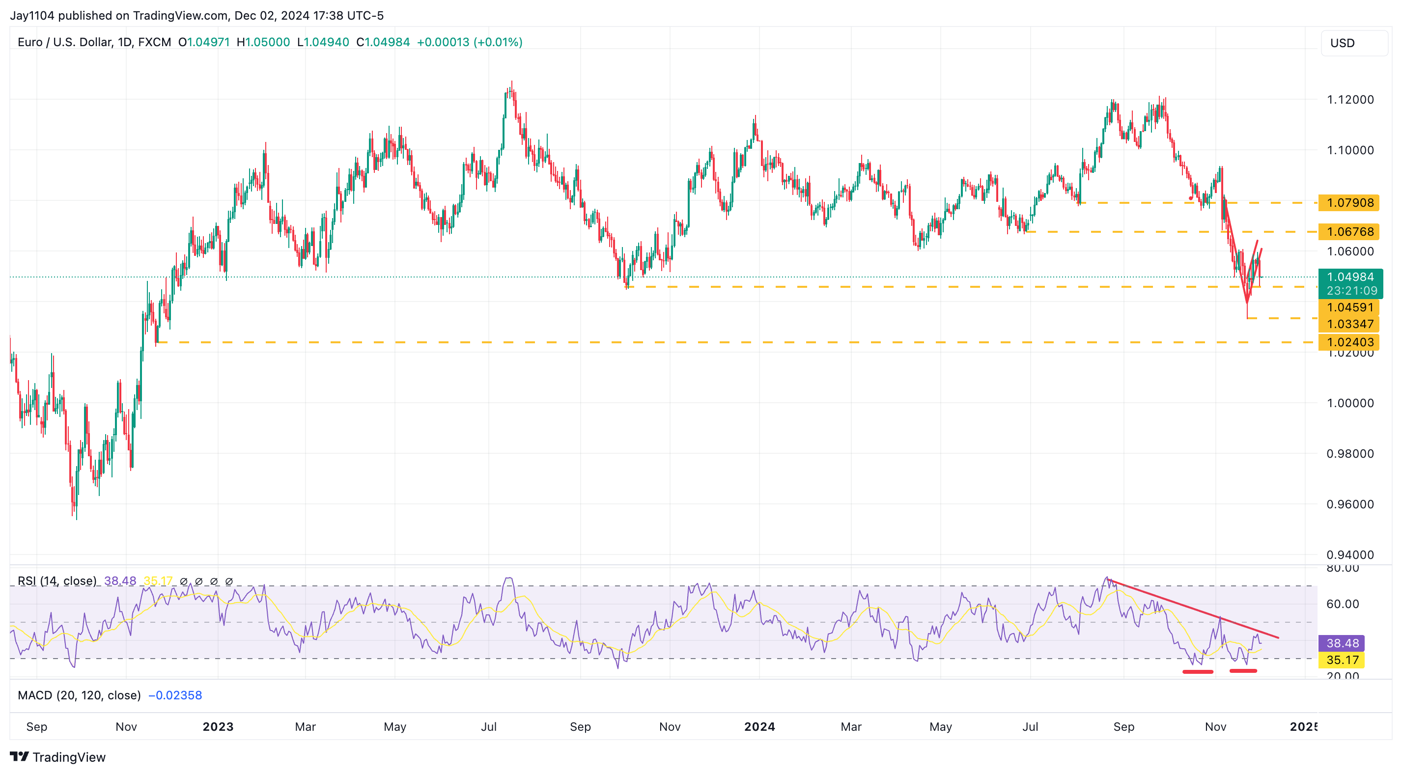 EUR/USD-Daily Chart