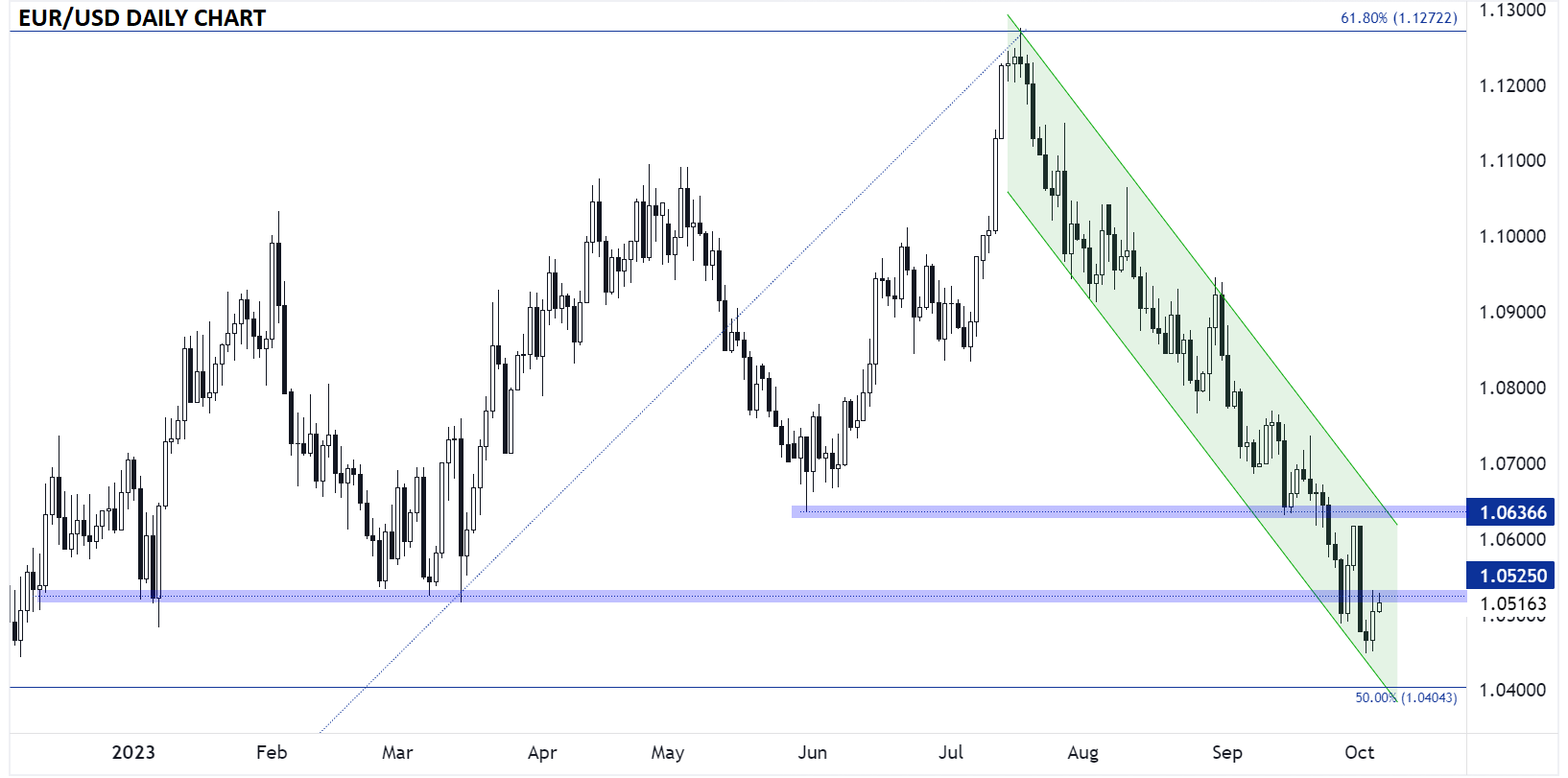 EUR/USD-Daily Chart