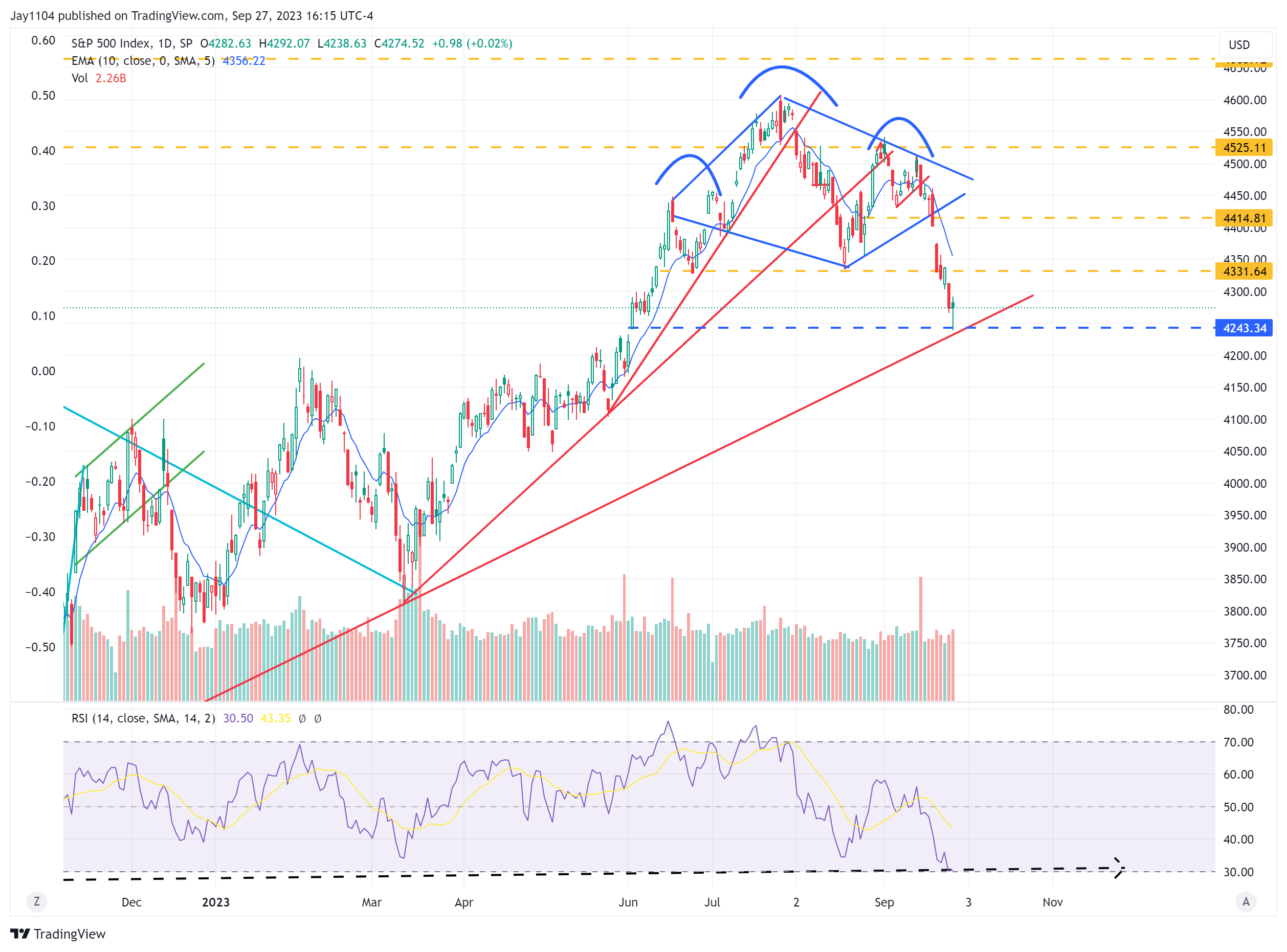 SPX: Tageskurse