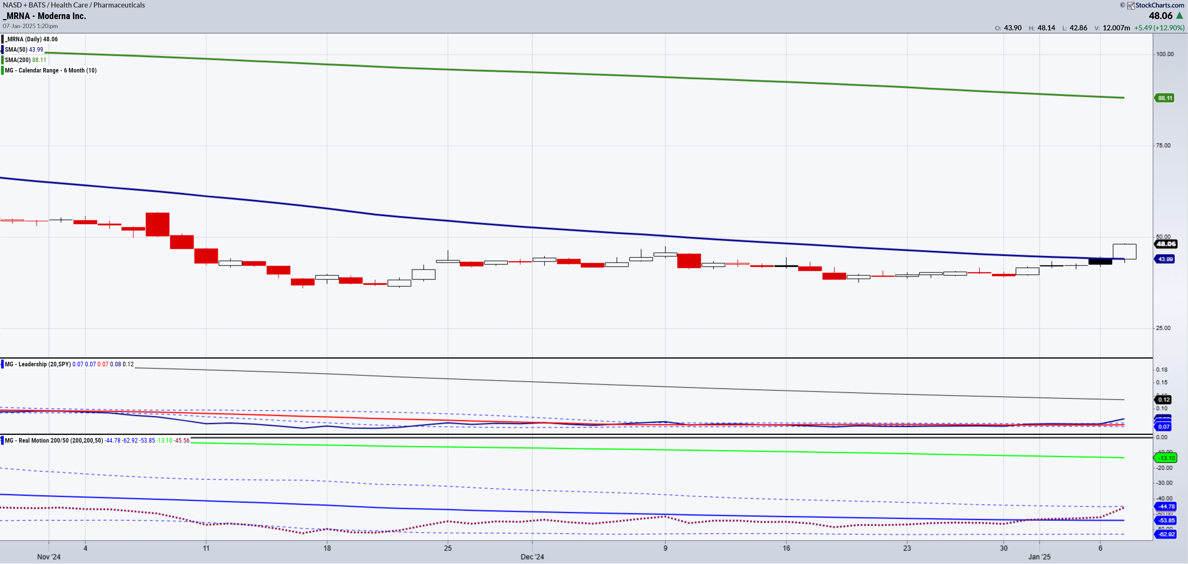 Moderna-Daily Chart