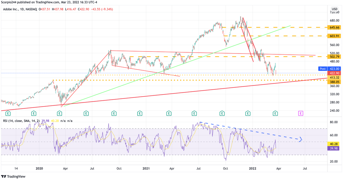 Adobe Daily Chart