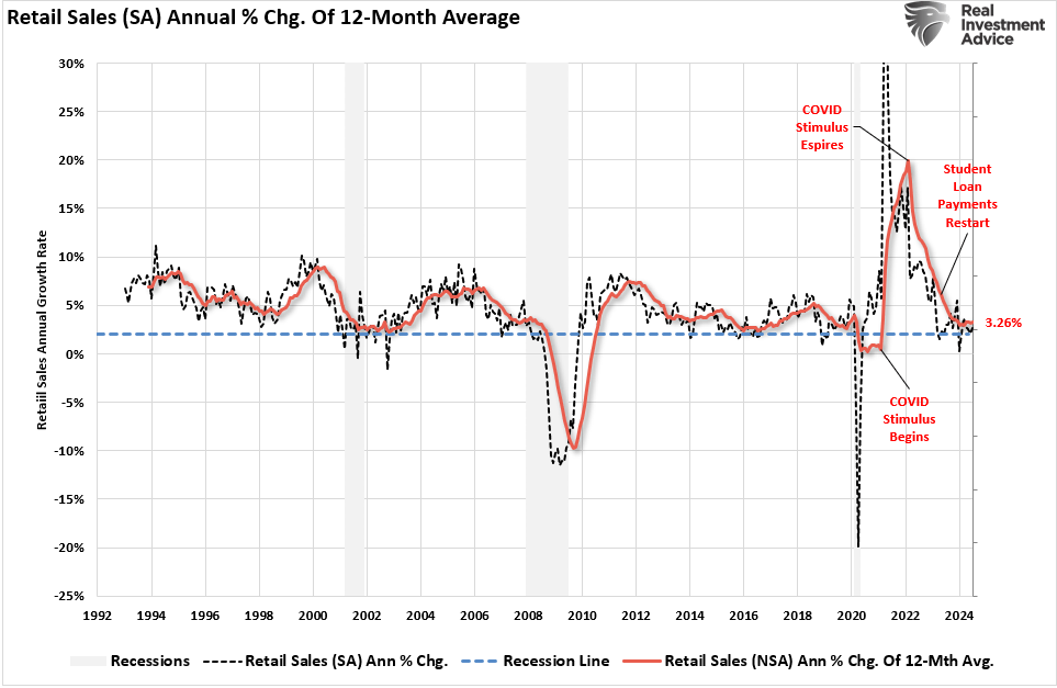 Retail Sales vs 12-Month Average