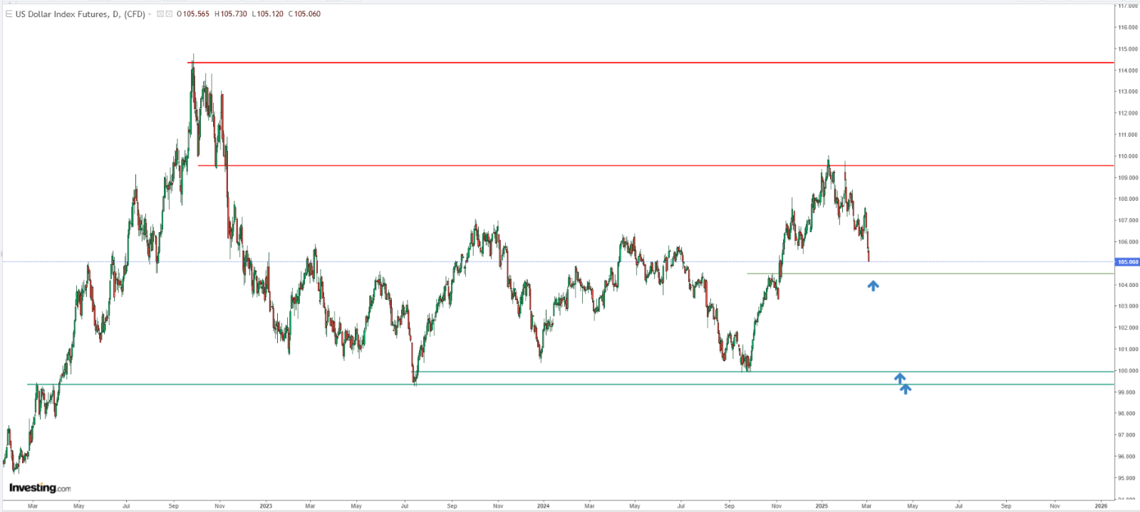 Figure 3. Technical Analysis of the Dollar Index