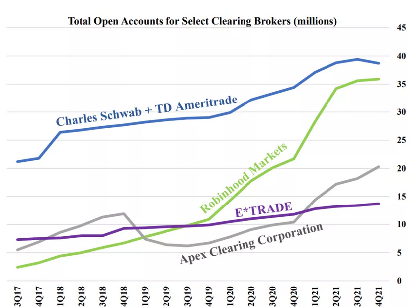 Total Open Accounts For Select Clearing Brokers