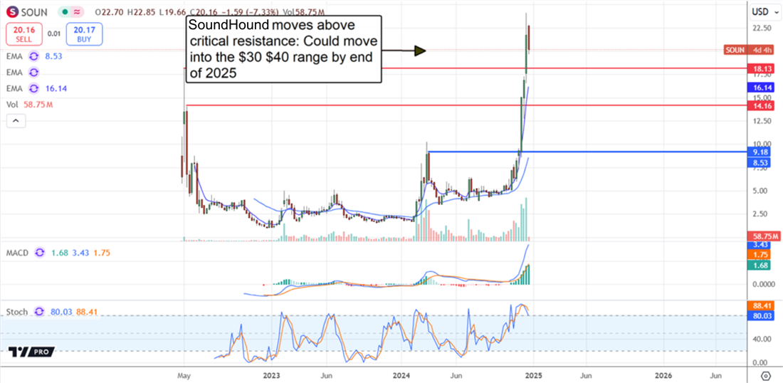 SoundHound Price Chart