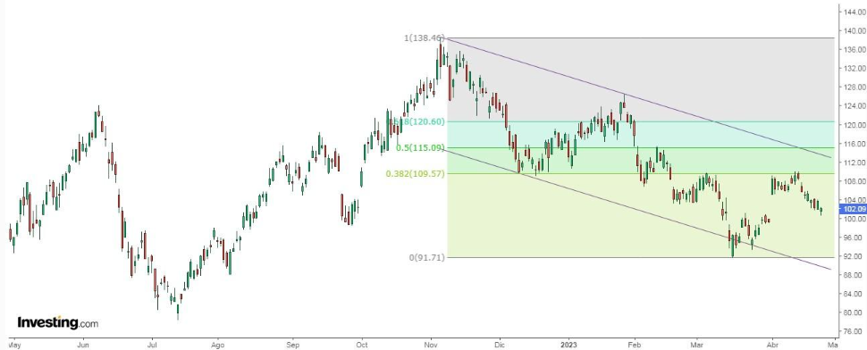 ConocoPhilips Daily Chart