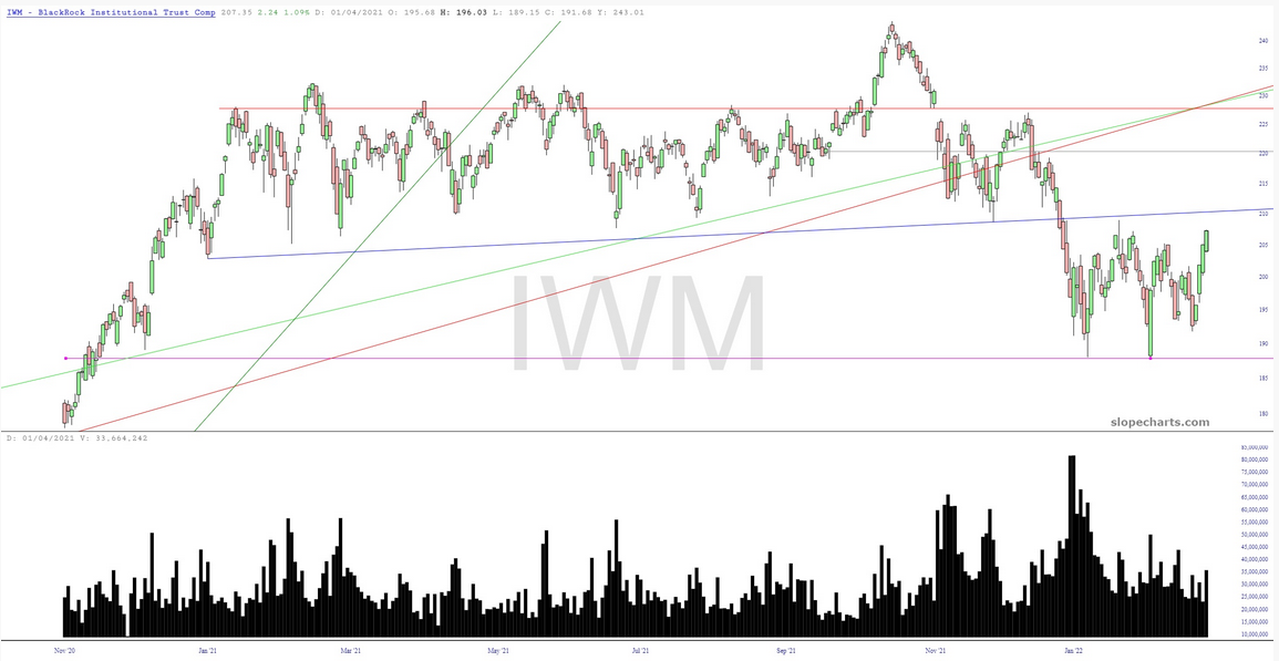 IWM Chart