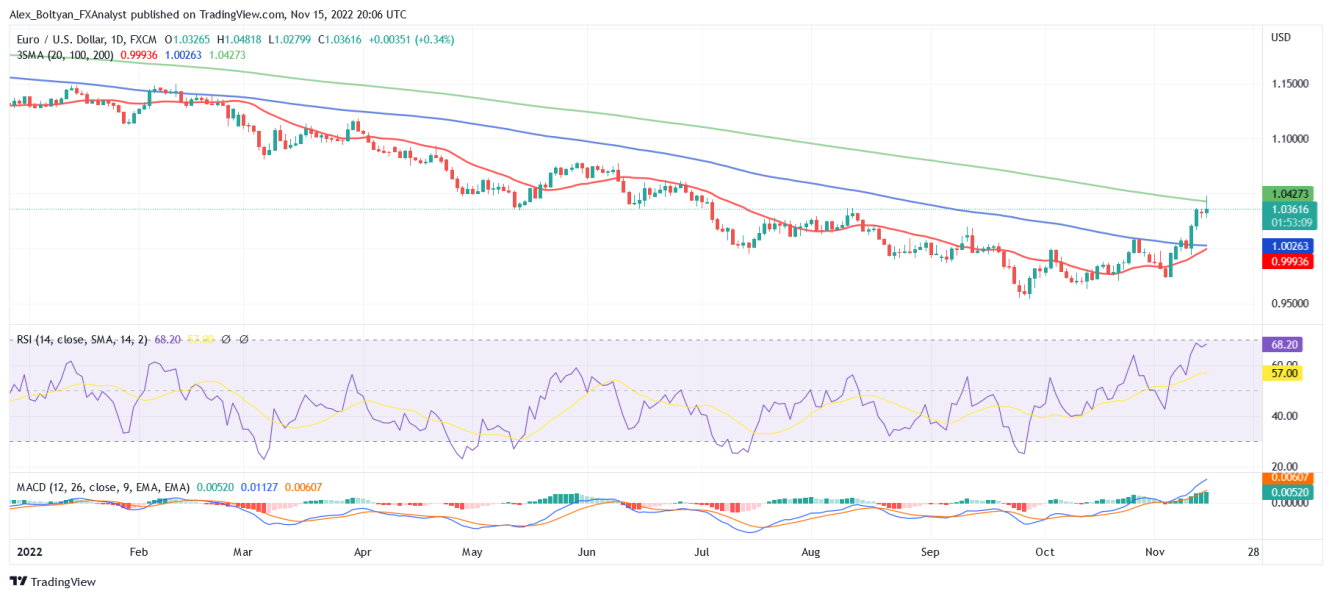 EUR/USD daily chart.