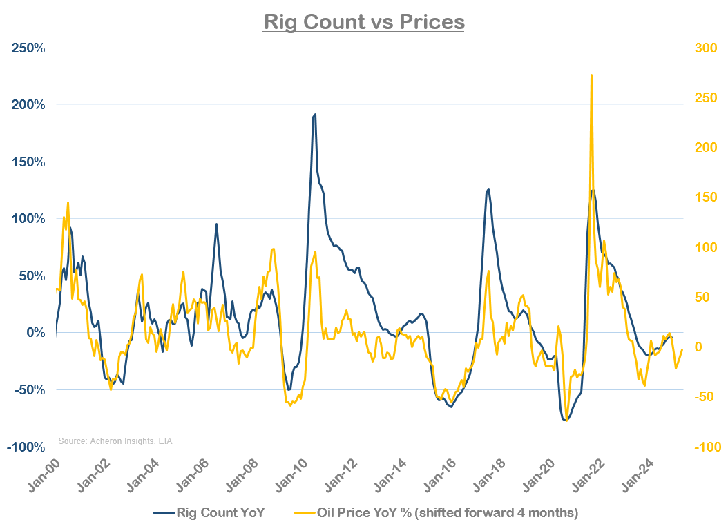 Rig Count vs Prices