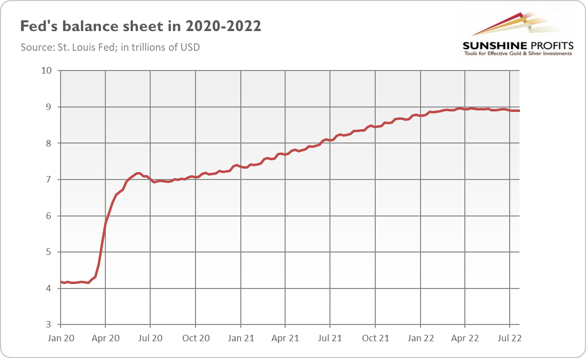 Fed's Balance Sheet