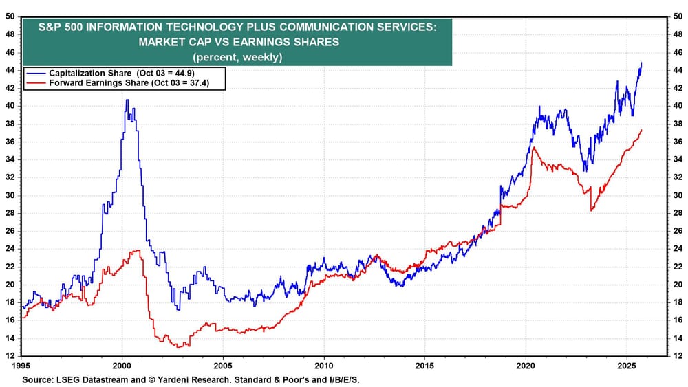 S&P 500 IT + Communication Services Market Cap vs Earnings
