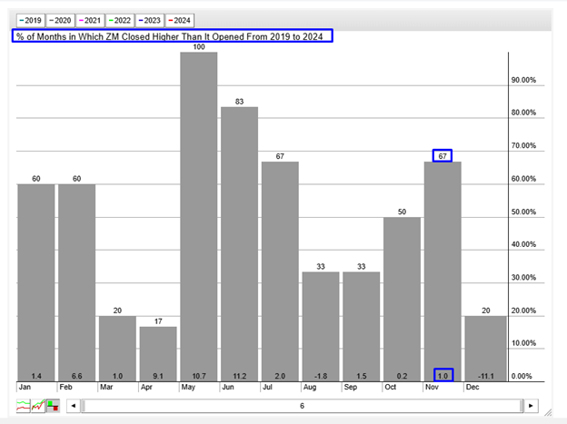 ZM Seasonality Chart