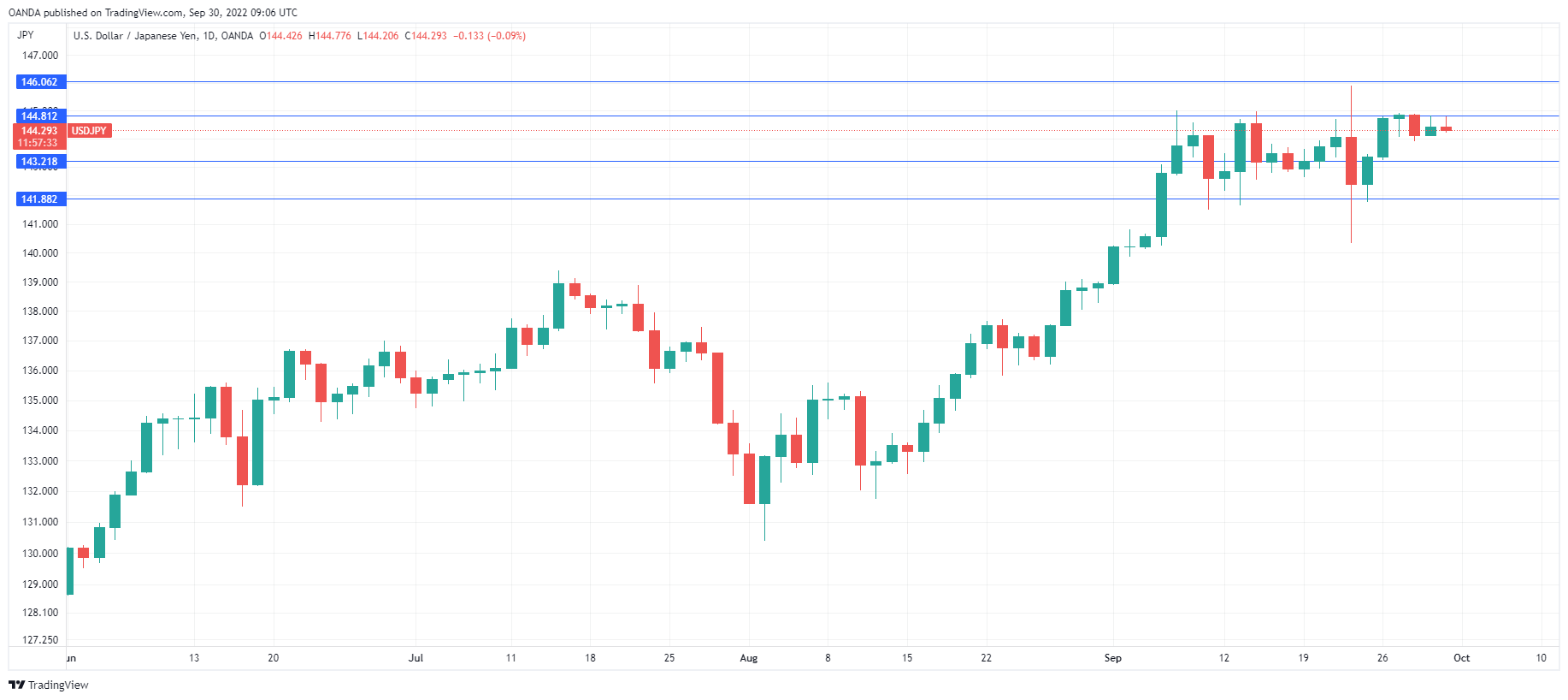 USD/JPY Daily Chart