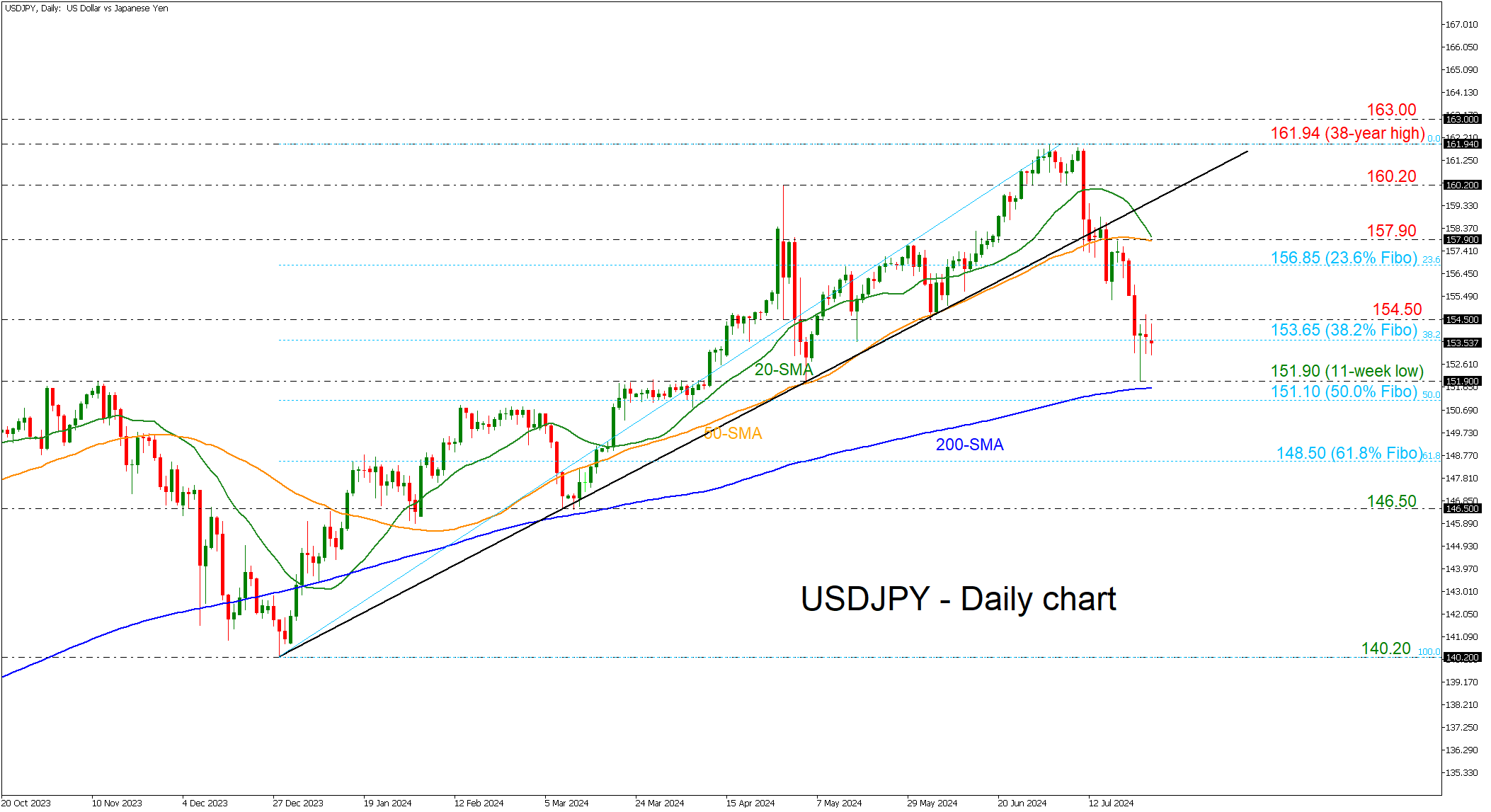 USD/JPY-дневной график