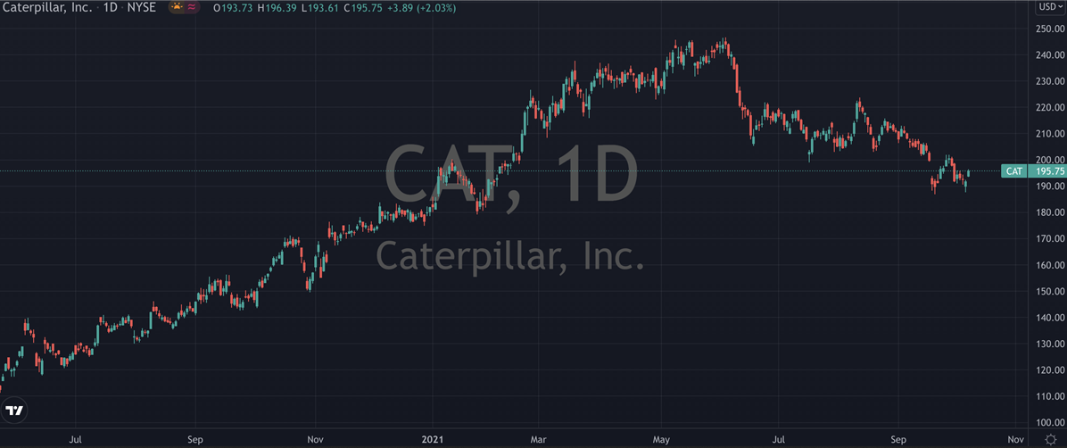Caterpillar Inc Stock Chart