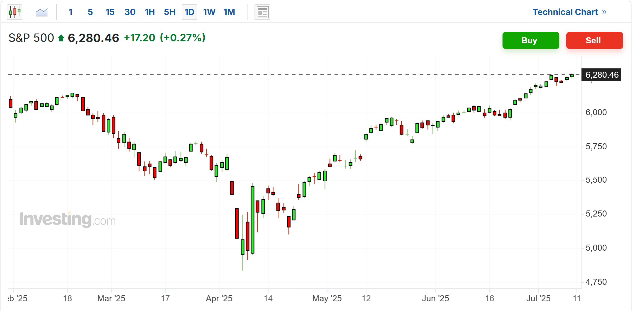 S&P 500 Price Chart