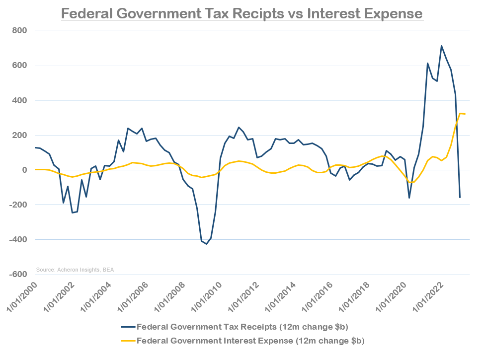 Fed Govt Tax Receipts Vs Interest Expense