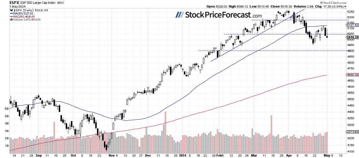 SPX-Daily Chart