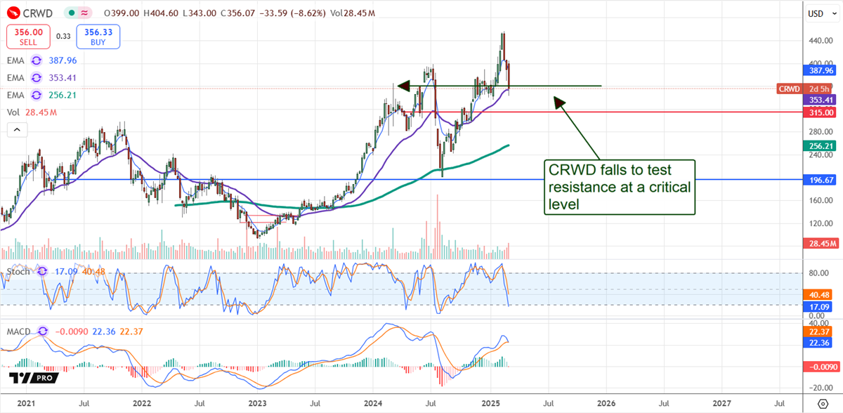 CrowdStrike Price Chart