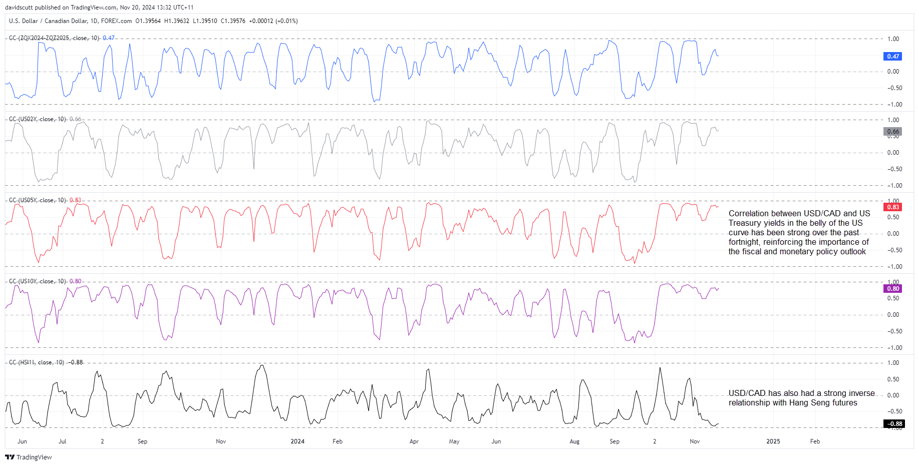 CAD Correlations Nov 20 2024