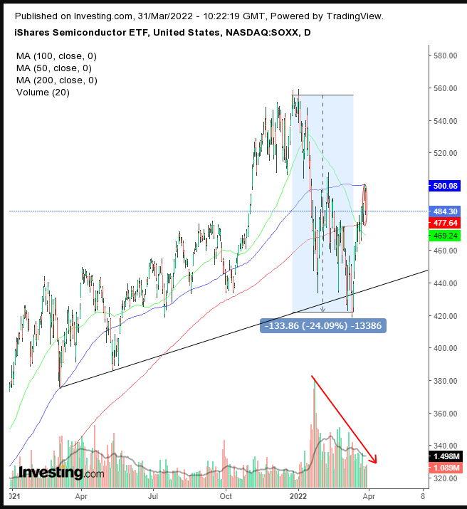 SOXX Günlük Grafik 2021-2022 YTD