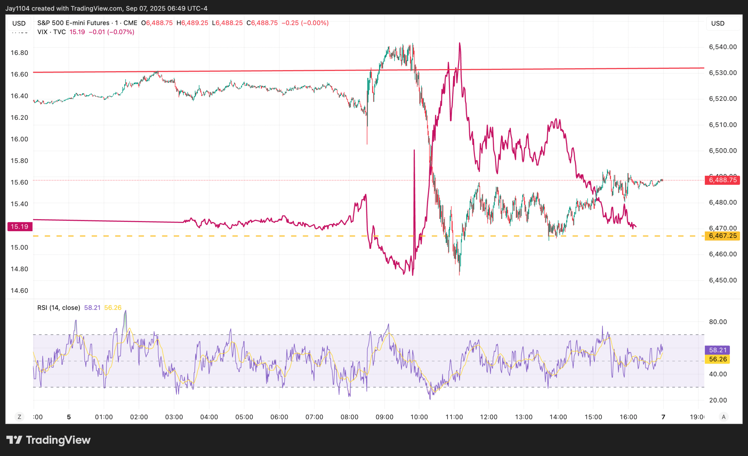 S&P 500 Futures Chart