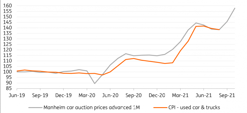 Second-Hand Car Prices To Pushing Inflation